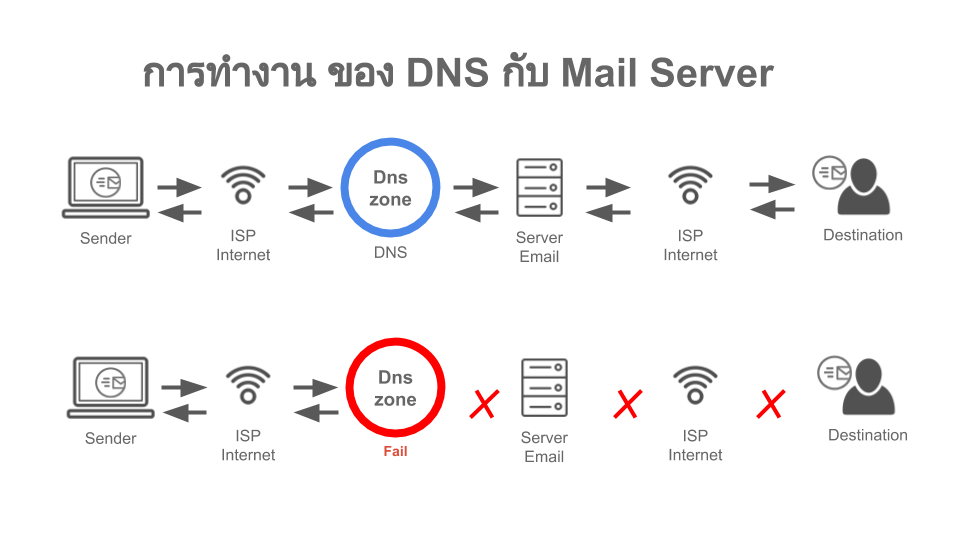 Work Flow DNS Mail Server