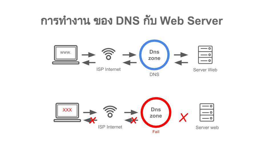 Work Flow DNS Web Server